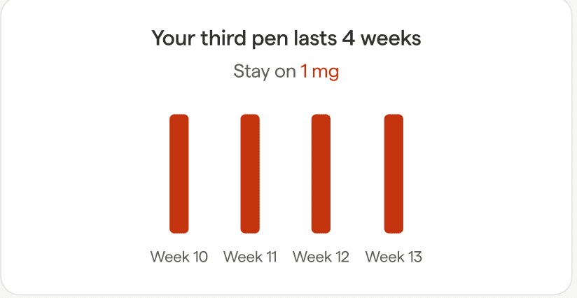 Everything You Need to Know About Semaglutide Dosing 3 image 2