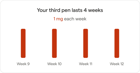 Everything You Need to Know About Semaglutide Dosing 6 image 4