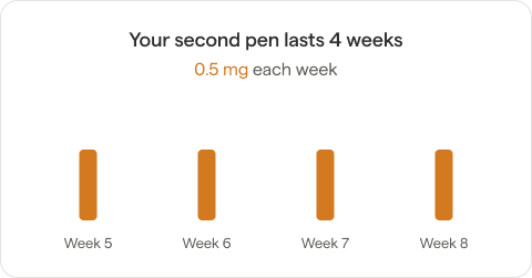 Everything You Need to Know About Semaglutide Dosing 5 image 5