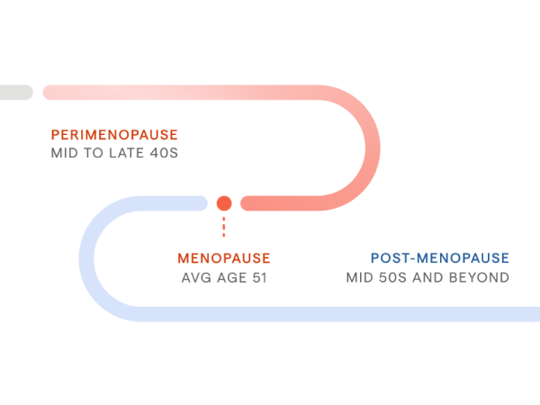 Perimenopause vs. Menopause: What’s the Difference?