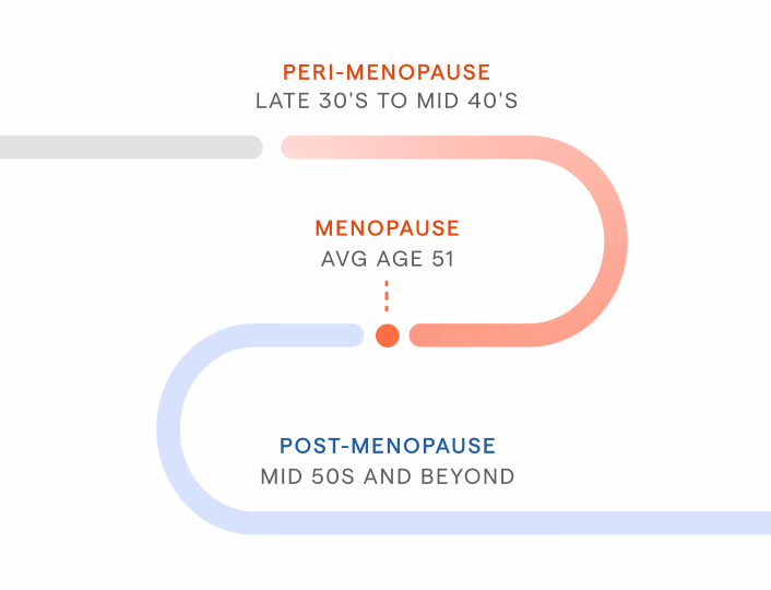 The menopause continuum: perimenopause from the late 30s to mid 40s, menopause at an average age of 51, and post-menopause from the mid 50s onward.